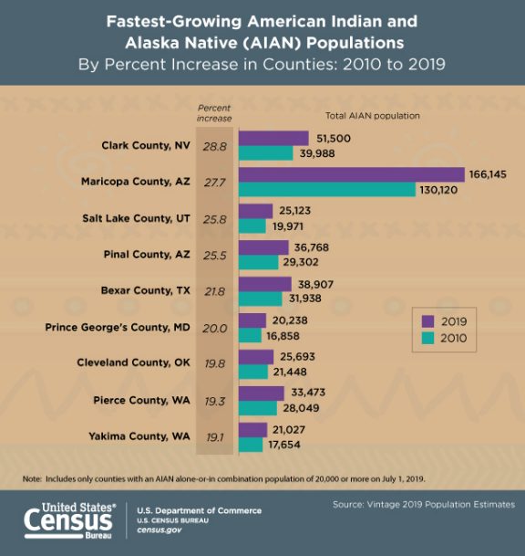 Census Nov fastest growing