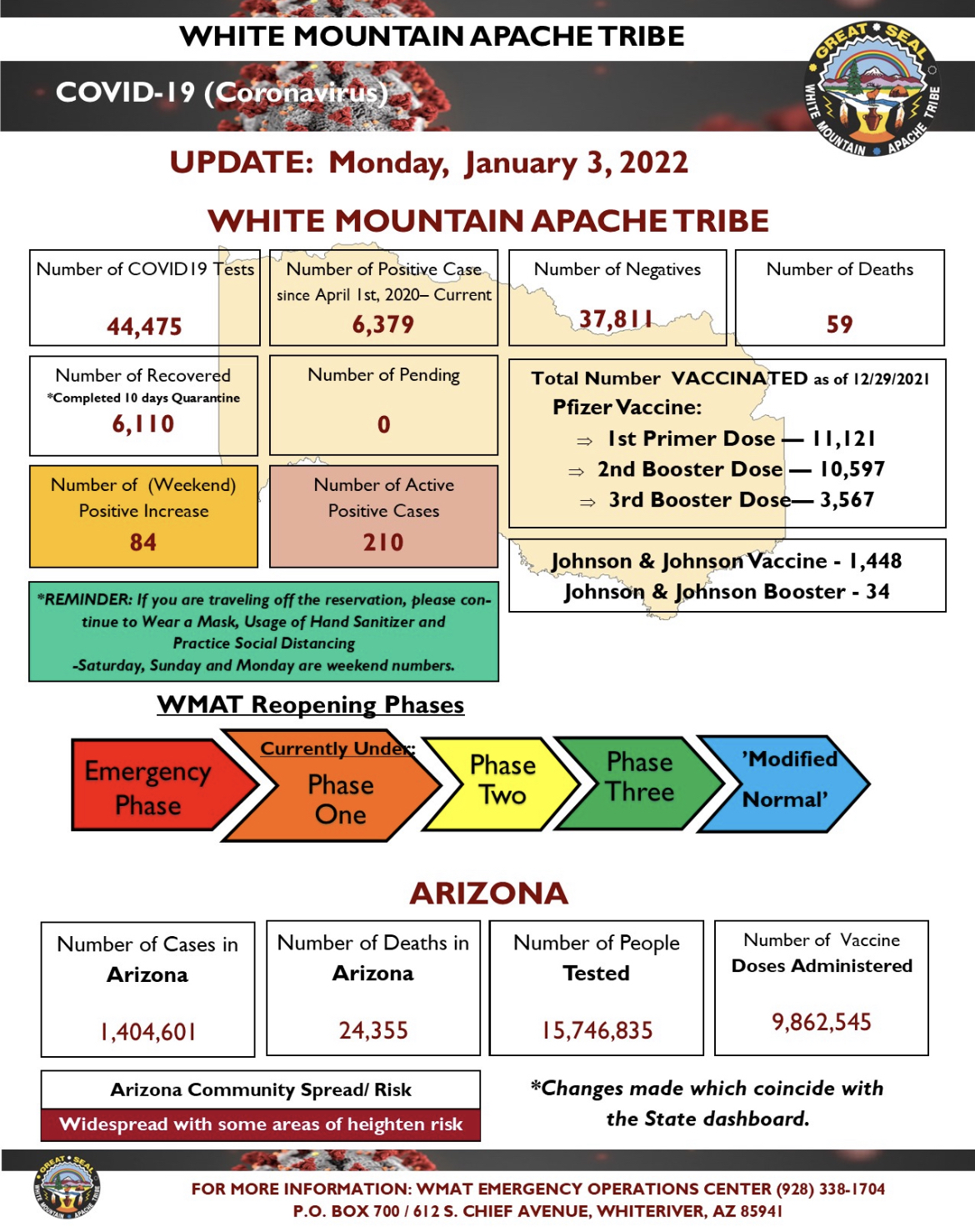 White Mountain Apache Tribe COVID Dashboard for January 3, 2022. (Courtesy White Mountain Apache Tribe)